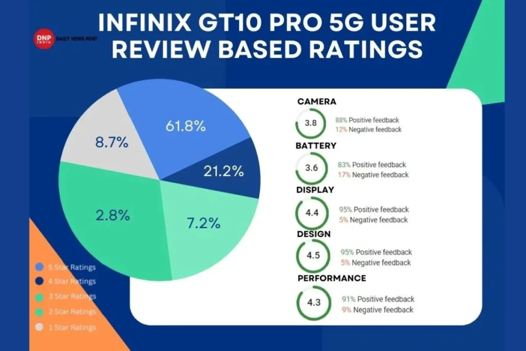 Infinix GT10 Pro 5G