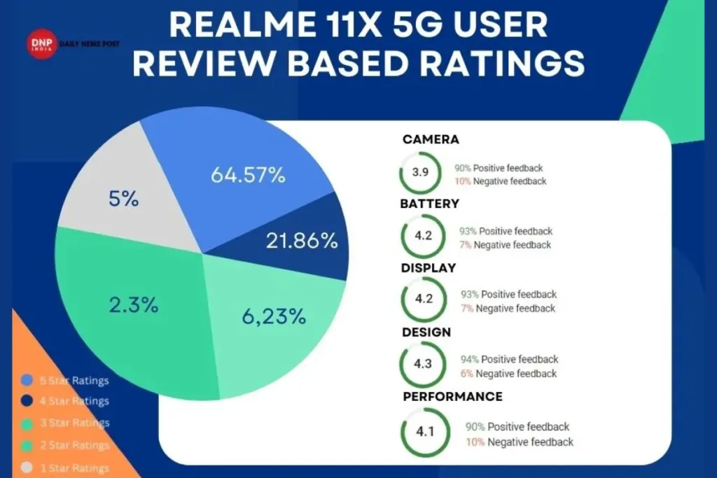 Realme 11x 5G