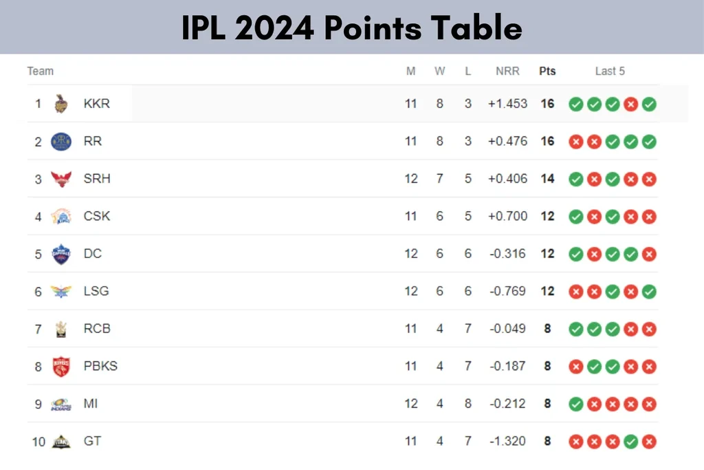 IPL 2024 Points Table