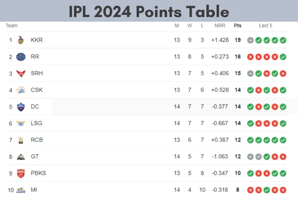 IPL 2024 Points Table