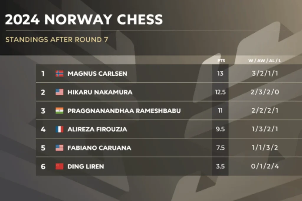 सातवें राउंड के बाद Norway Chess टूर्नामेंट की स्थिति
