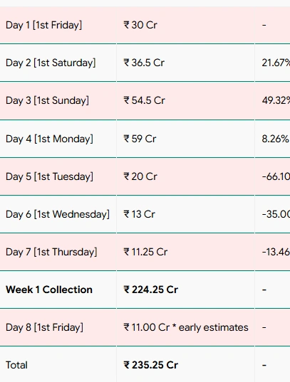 Border 2 Box Office Collection Day 8...