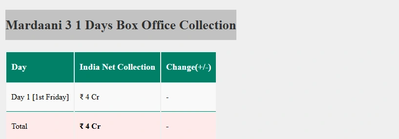 Mardaani 3 Box Office Collection Day 1