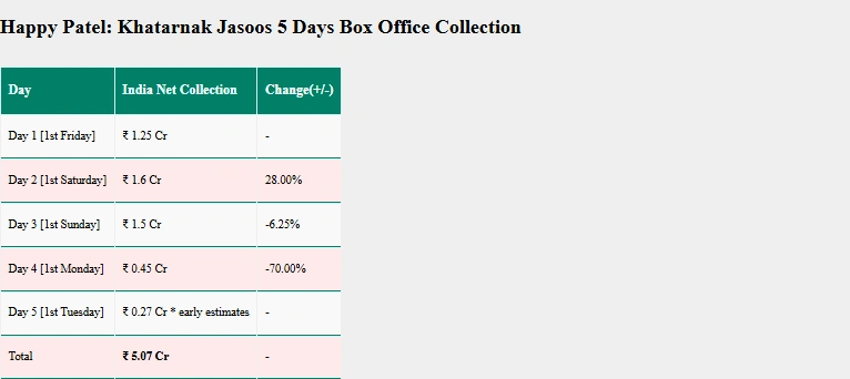 Dhurandhar Box Office Collection Day 47:  'धुरंधर' ने  आमिर खान की फिल्म  'हैप्पी पटेल खतरनाक जासूस' को पछाड़ दिया है। रिलीज के 47वें दिन भी रणवीर सिंह की फिल्म का जादू बरकरार है।