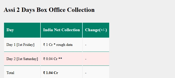 Assi Box Office Collection Day 1...