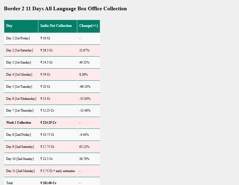 Border 2 Box Office Collection Day 11