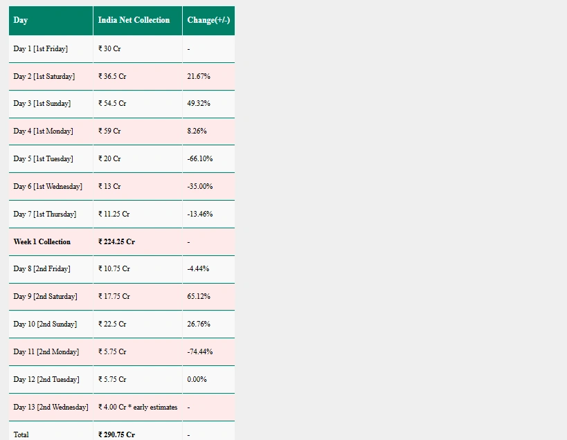 Border 2 Box Office Collection Day 13..