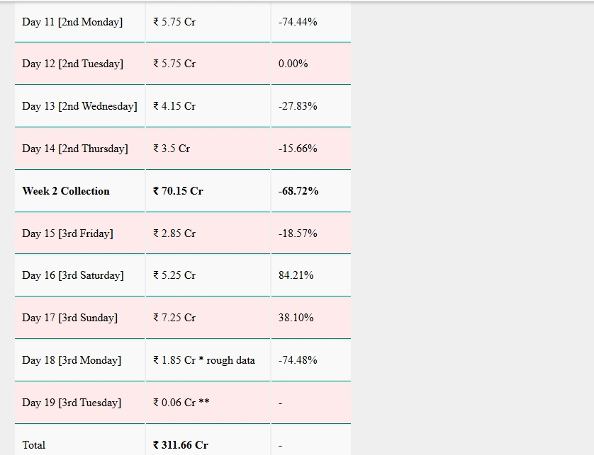 Border 2 Box Office Collection Day 18