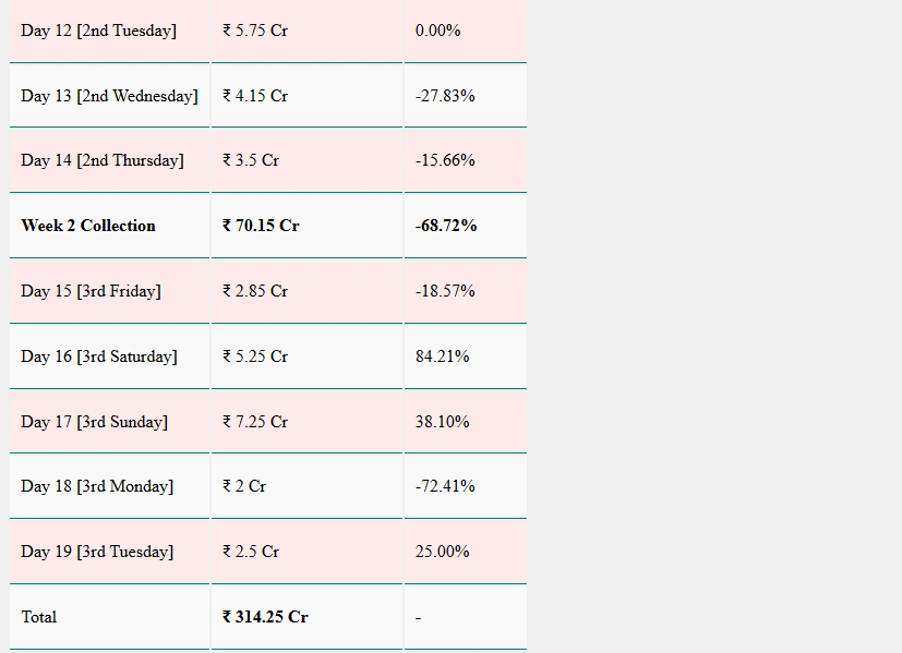 Border 2 Box Office Collection Day 19...