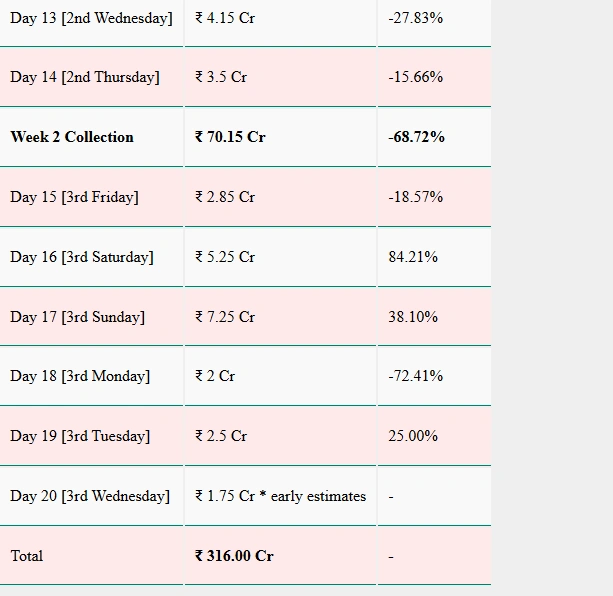 Border 2 Box Office Collection Day 20