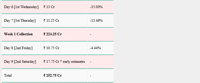 Border 2 Box Office Collection Day 9