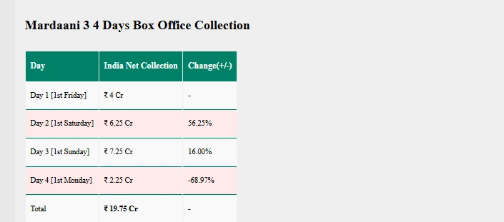 Mardaani 3 Box Office Collection Day 4