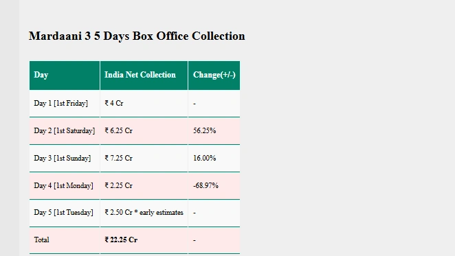 Mardaani 3 Box Office Collection Day 5