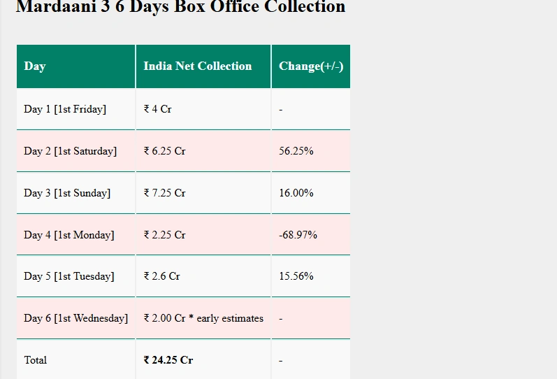 Mardaani 3 Box Office Collection Day 6...