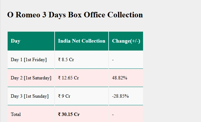 O'Romeo Box Office Collection Day 3