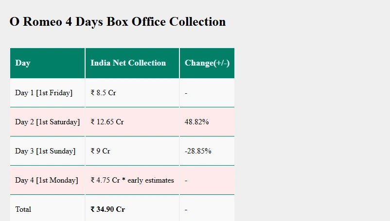 O'Romeo Box Office Collection Day 4
