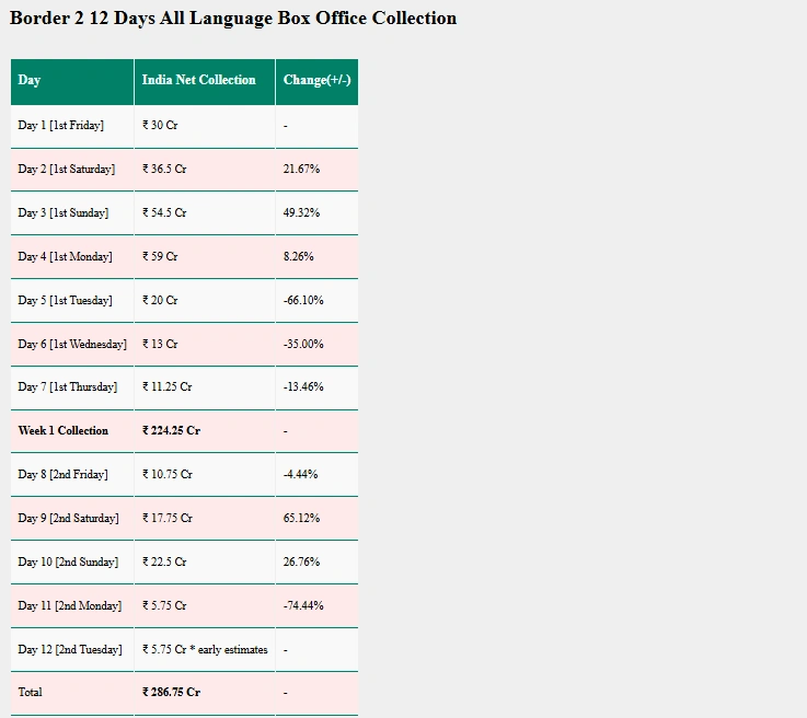 Border 2 Box Office Collection Day 12