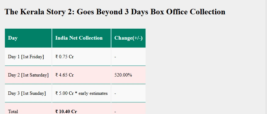 The Kerala Story 2 Box Office Collection Day 3
