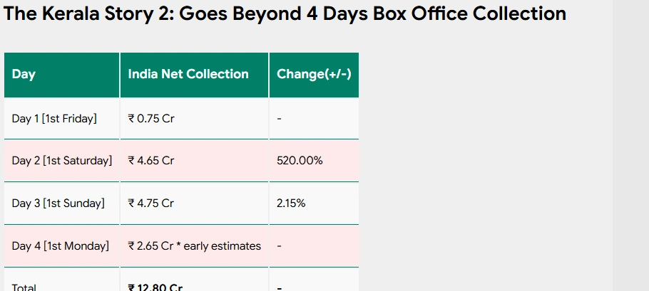 The Kerala Story 2 Box Office Collection Day 4