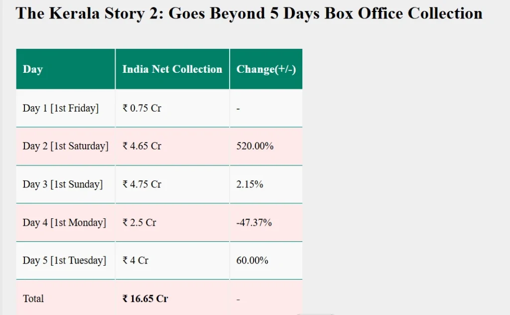 The Kerala Story 2 Box Office Collection Day 5