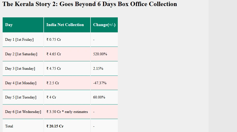 The Kerala Story 2 Box Office Collection Day 6