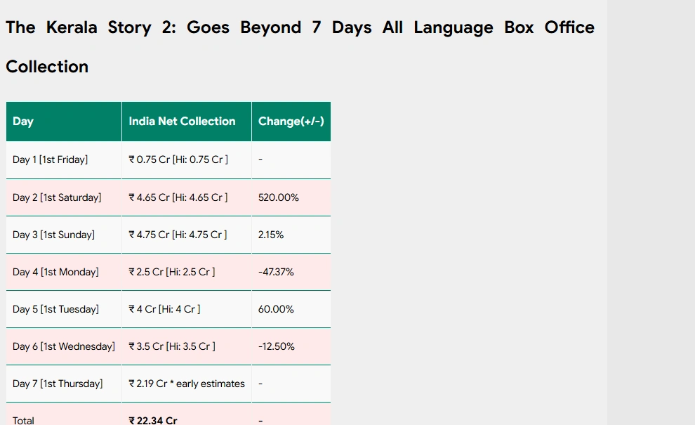 The Kerala Story 2 Box Office Collection Day 7